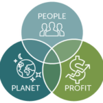 The triple bottom line philosophy refers to the social, environmental, and financial impact of your business.