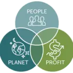 The triple bottom line philosophy refers to the social, environmental, and financial impact of your business.