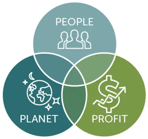 The triple bottom line philosophy refers to the social, environmental, and financial impact of your business.